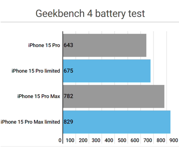 广灵apple维修站iPhone15Pro的ProMotion高刷功能耗电吗