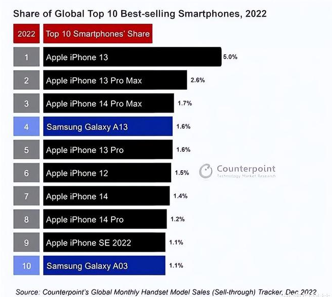 广灵苹果维修分享:为什么iPhone14的销量不如iPhone13? 