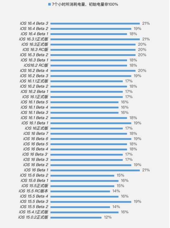 广灵苹果手机维修分享iOS 16.4 Beta 3续航跑分等测试结果汇总 