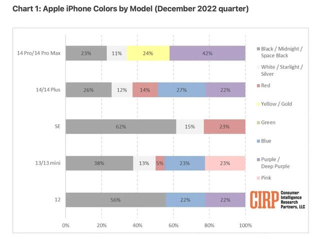 广灵苹果维修网点分享：美国用户最喜欢什么颜色的iPhone 14？ 