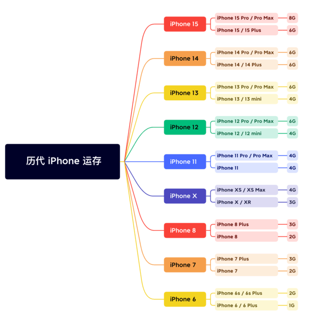 广灵苹果维修网点分享苹果历代iPhone运存汇总 