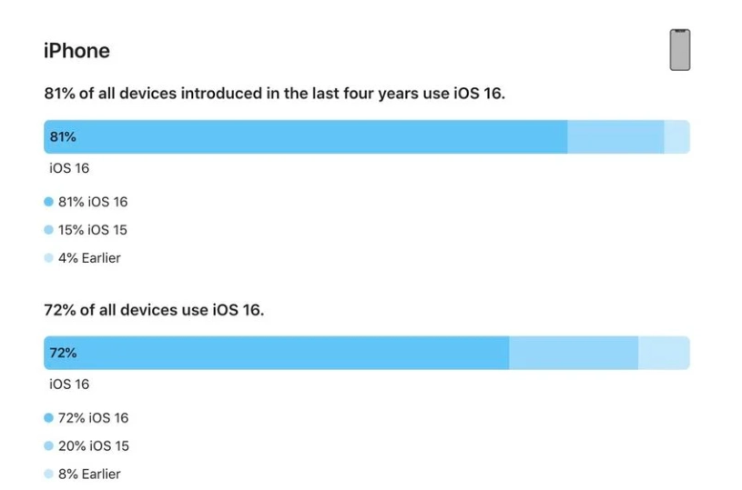 广灵苹果手机维修分享iOS 16 / iPadOS 16 安装率 