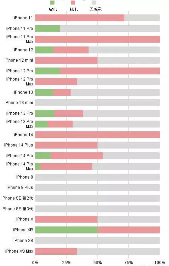 广灵苹果手机维修分享iOS16.2太耗电怎么办？iOS16.2续航不好可以降级吗？ 