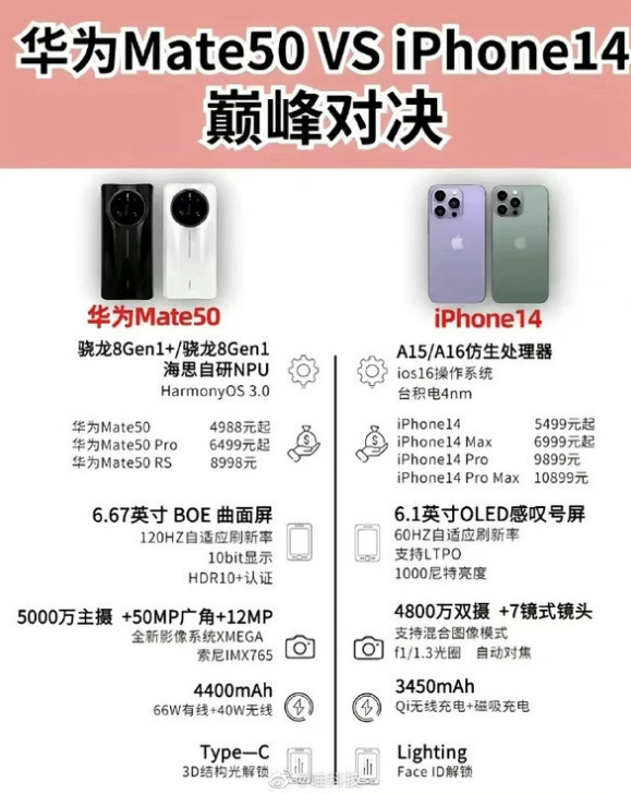 广灵苹果14维修分享iPhone14和华为mate50，应该怎么选 