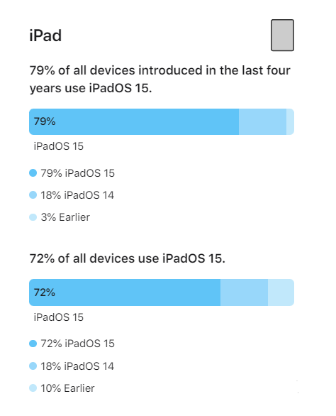 广灵苹果手机维修分享iOS 16将至，iOS 15安装率怎么样 