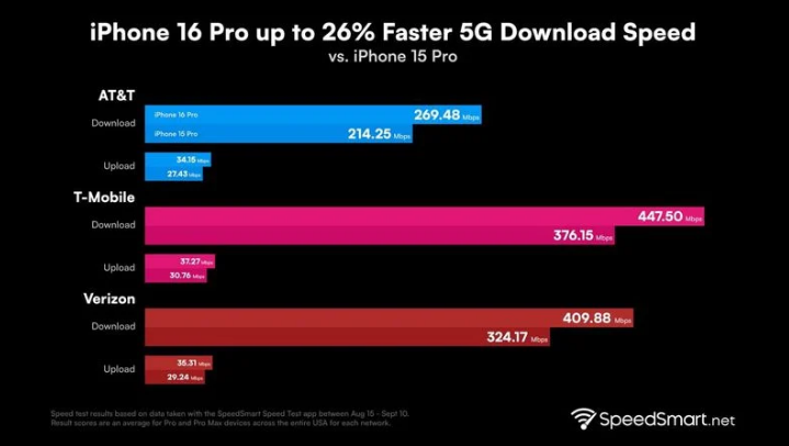 广灵苹果手机维修分享iPhone 16 Pro 系列的 5G 速度 