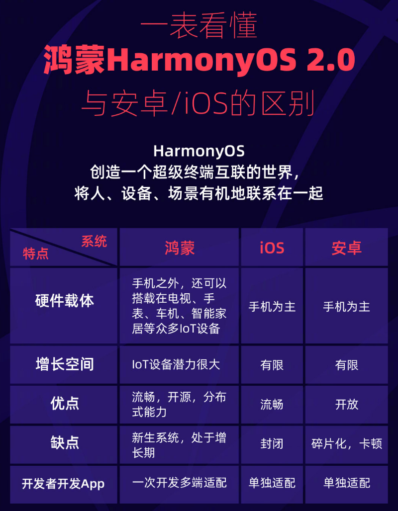 广灵苹果手机维修分享华为鸿蒙 OS 与安卓以及 iOS 都有什么区别 