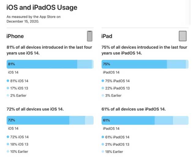 广灵苹果手机维修分享有多少用户更新了 iOS 14 
