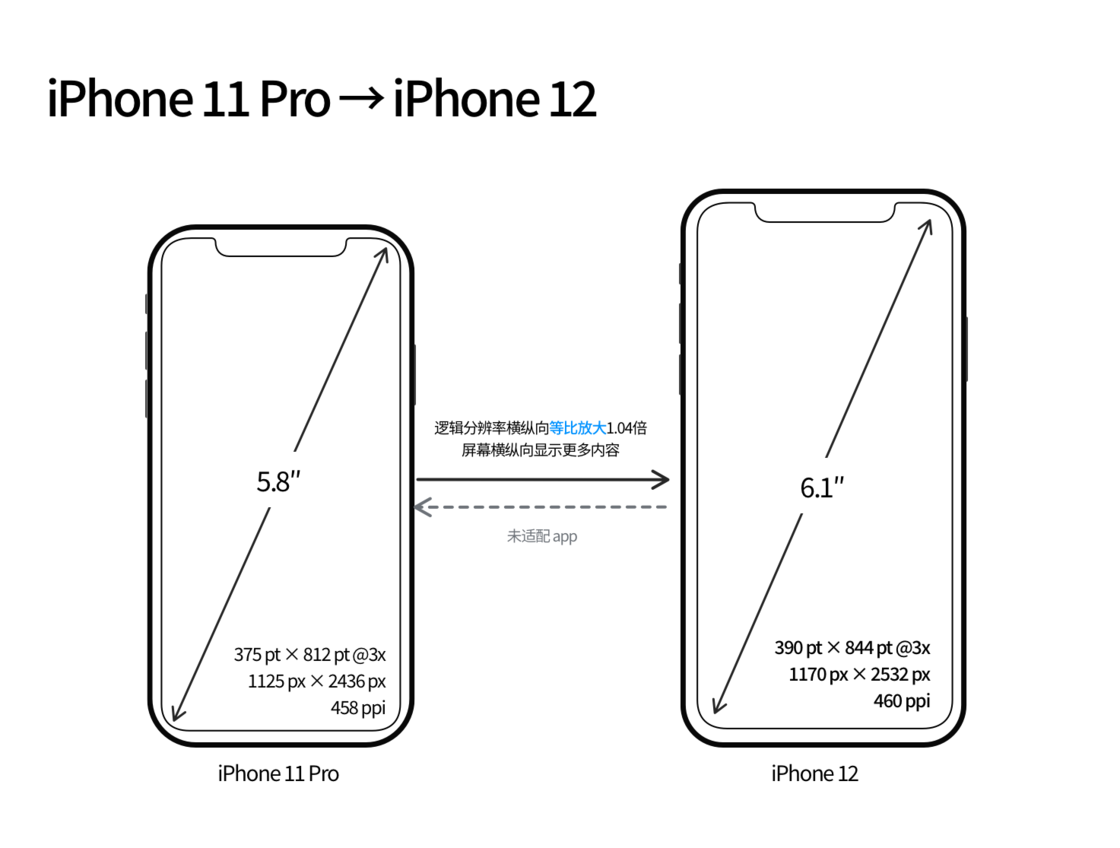 广灵苹果手机维修分享iPhone 12 mini 和 iPhone 12 Pro 的尺寸变化会改变显示内容吗 